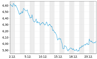 Chart WisdomTree Comm. Securit. Ltd. 2X DY LG AGRICULTUR - 1 Monat