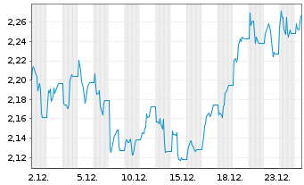 Chart WisdomTree Comm. Securit. Ltd. X DY LG ALUMINIUM - 1 Monat