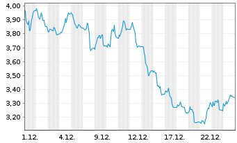 Chart WisdomTree Comm. Securit. Ltd. ZT08/Und.2X DAILY L - 1 Month