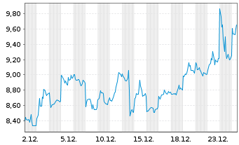 Chart WisdomTree Comm. Securit. Ltd. ZT08/Und.2X DAILY L - 1 Month
