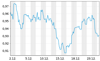 Chart WisdomTree Comm. Securit. Ltd. ZT08/Und.2X DAILY L - 1 Monat