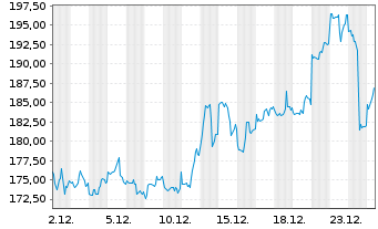 Chart WisdomTree Comm. Securit. Ltd. 2X DAILY LONG GOLD - 1 Month