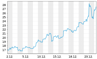 Chart WisdomTree Comm. Securit. Ltd. 2X DAILY LONG SILVE - 1 Monat