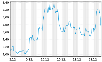 Chart WisdomTree Comm. Securit. Ltd. ZT08/Und.UBS Cocoa - 1 Monat