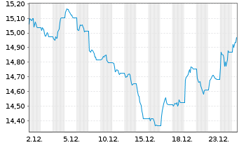 Chart WisdomTree Comm. Securit. Ltd. DJ UBS Lead Sub-IDX - 1 Monat