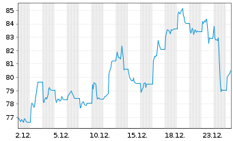 Chart WisdomTree Comm. Securit. Ltd. UBS Tin Sub-IDX - 1 Monat