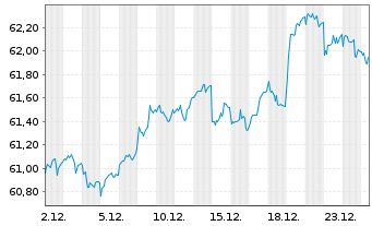 Chart WisdomTree Foreign Exchan. Ltd MSFX Short JPY - 1 Monat