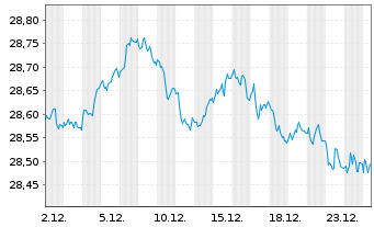 Chart WisdomTree Foreign Exchan. Ltd MSFX Short CHF - 1 Monat