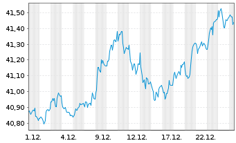 Chart WisdomTree Foreign Exchan. Ltd MSFX Long SEK - 1 Month