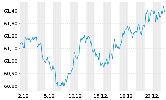 Chart WisdomTree Foreign Exchan. MSFX Long CHF IDX - 1 Monat
