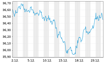 Chart WisdomTree Foreign Exchan. Ltd MSFX Long NOK - 1 Monat