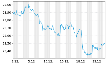 Chart WisdomTree Foreign Exchan. Ltd MSFX Long JPY - 1 Month