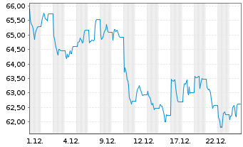 Chart WisdomTree Foreign Exchan. Ltd MSFX 3X Short EU - 1 Month