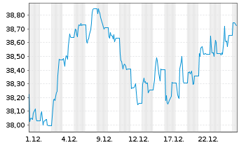 Chart WisdomTree Foreign Exchan. Ltd MSFX Short CHF IDX - 1 Month