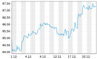 Chart WisdomTree Foreign Exchan. Ltd MSFX Short Jap. I - 1 Month