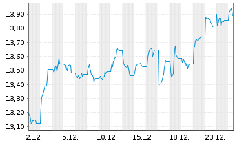 Chart WisdomTree Foreign Exchan. MSFX 3X Long GBP IDX - 1 Monat