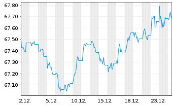 Chart WisdomTree Foreign Exchan. Ltd MSFX Long CHF/GBP - 1 Month