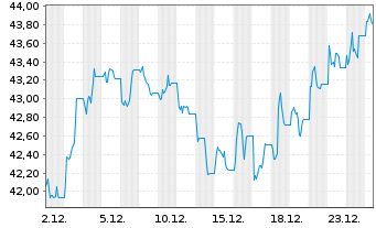Chart WisdomTree Foreign Exchan. MSFX 3XShort EUR/GBP - 1 Monat