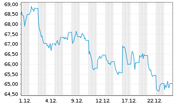 Chart WisdomTree Foreign Exchan. MSFX 3X Long USD/GBP - 1 Month