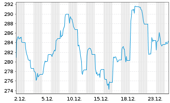 Chart WisdomTree Foreign Exchan. MSFX 3X Short JPY IDX - 1 Month