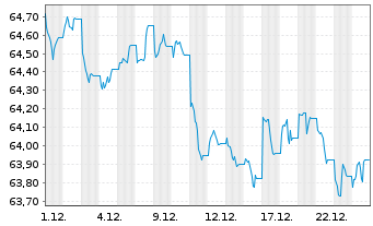 Chart WisdomTree Foreign Exchan. Ltd MSFX Long DL/LS IDX - 1 Month