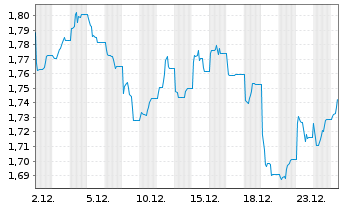 Chart WisdomTree Foreign Exchan. MSFX 3X Long JPY IDX - 1 Monat
