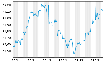 Chart WisdomTree Foreign Exchan. MSFX Long AUD/EUR - 1 Month