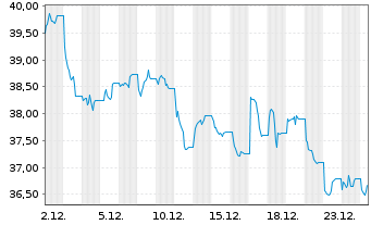 Chart WisdomTree Foreign Exchan. MSFX 3X Short GBP IDX - 1 Monat