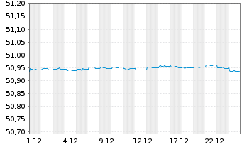 Chart WisdomTree Foreign Exchan. MSFX Long EUR/GBP IDX - 1 Month