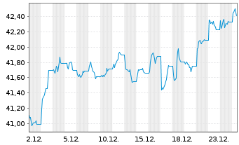Chart WisdomTree Foreign Exchan. Ltd MSFX Short US IDX - 1 Monat