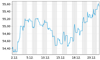 Chart WisdomTree Foreign Exchan. MSFX Short EUR/GBP - 1 Monat