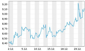 Chart WiTr Hedged Comm.Sec.Ltd. Copper - 1 Month