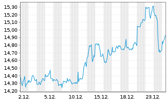 Chart WiTr Hedged Comm.Sec.Ltd. Gold - 1 Monat