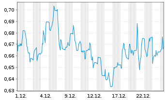 Chart Genel Energy PLC - 1 Monat
