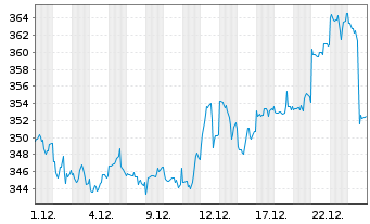 Chart WisdomTree Metal Securiti.Ltd.Physical Swiss Gold  - 1 Month