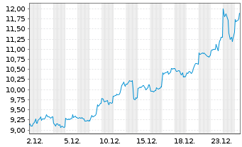 Chart WiTr Hedged Comm.Sec.Ltd. Silver - 1 Monat