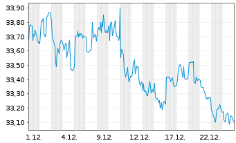 Chart WisdomTree Foreign Exchan. MSFX Short CNY IDX - 1 Month