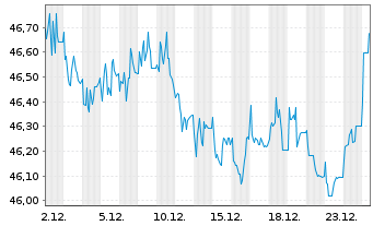 Chart WisdomTree Foreign Exchan. Ltd MSFX Long CNY IDX - 1 Monat