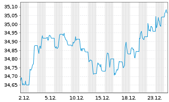 Chart WisdomTree Foreign Exchan. Ltd MSFX Long GBP IDX - 1 Monat