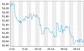 Chart WisdomTree Foreign Exchan. Ltd MSFX Short GBP IDX - 1 Monat