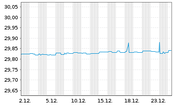 Chart WisdomTree Foreign Exchan. MSFX Long EUR IDX - 1 Month