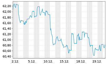 Chart WisdomTree Foreign Exchan. Ltd MSFX Short EUR IDX - 1 Monat