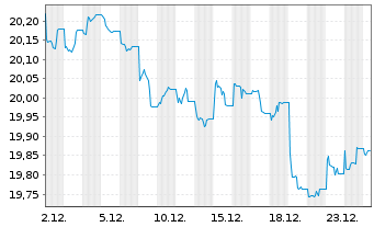 Chart WisdomTree Foreign Exchan. Ltd MSFX Long JPY IDX - 1 Month