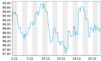 Chart WisdomTree Foreign Exchan. Ltd MSFX Short JPY IDX - 1 Monat