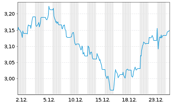 Chart WiTr Hedged Comm.Sec.Ltd. ETFS GBP D.H.WTI - 1 Monat