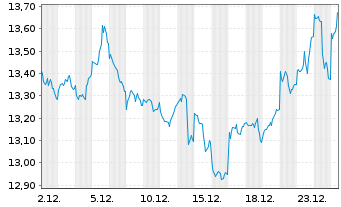 Chart WisdomTree Comm. Securit. Ltd. ZT12/Und.DJ UBS - 1 Monat