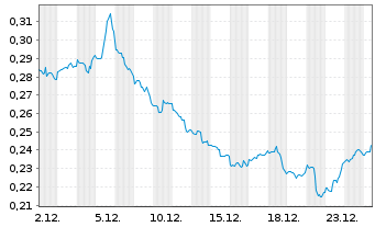 Chart WiTr Hedged Comm.Sec.Ltd. Nat.Gas - 1 Monat