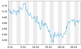 Chart WiTr Hedged Comm.Sec.Ltd. B.Crude - 1 Monat