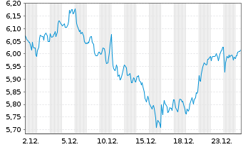 Chart WiTr Hedged Comm.Sec.Ltd. ETFS GBP D.H.Brent - 1 Month