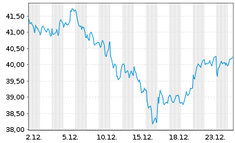 Chart WisdomTree Comm. Securit. Ltd. UBS Brent Sub.Idx - 1 Monat